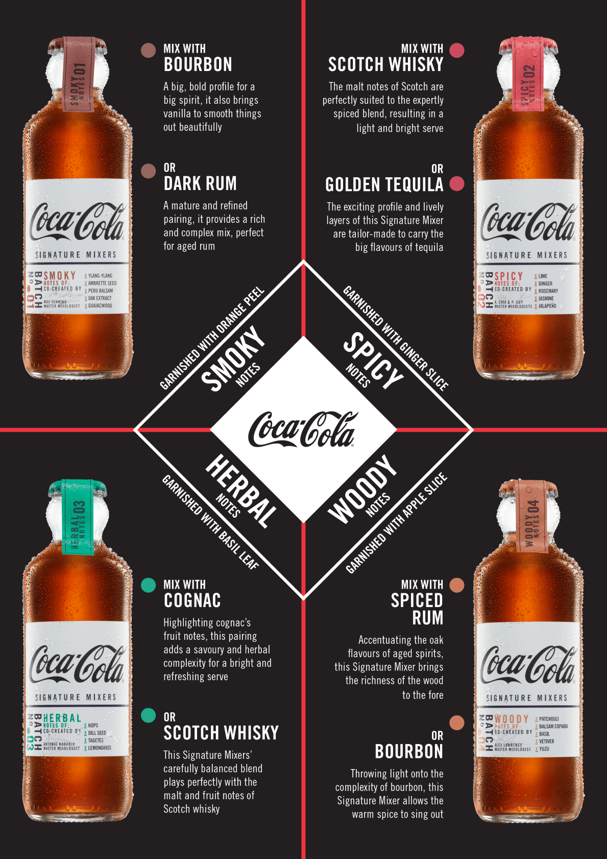 An infographic explaining the differences between each of the Coca-Cola Signature Mixers