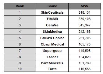 Report: Top US Beauty Brands