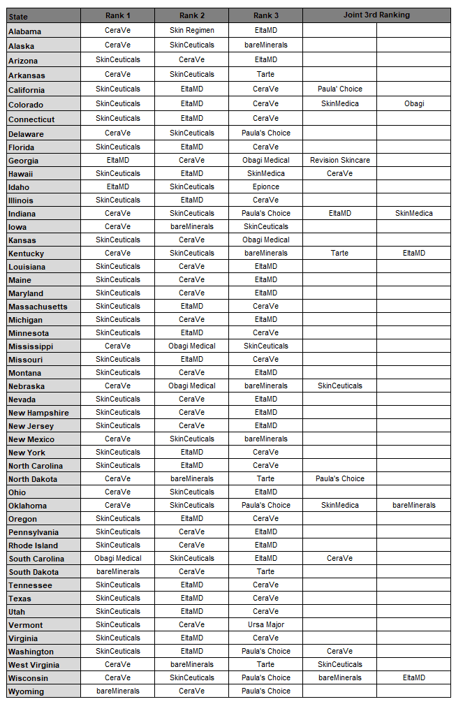 Report: Top US Beauty Brands