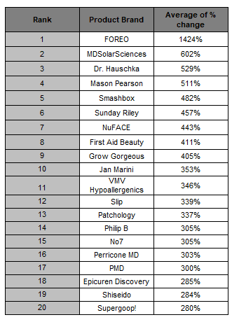 July Beauty Rankings: Top 10 Skincare Brands in the US