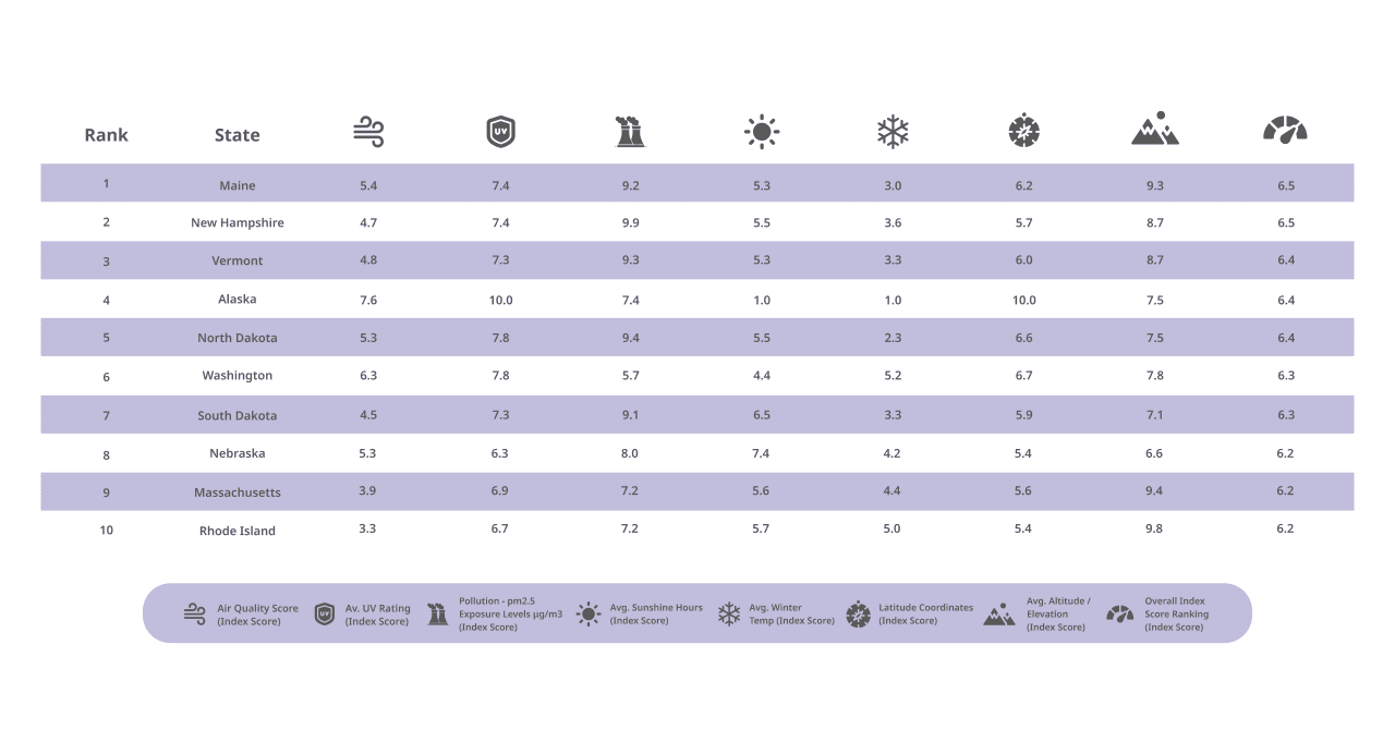 Best states for skin health data table