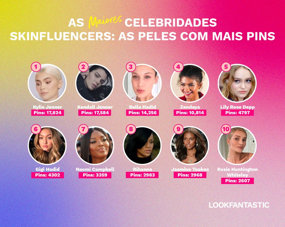 As maiores celebridades skinfluencers: as peles com mais pins: Kylie Jenner, Kendall Jenner, Bella Hadid