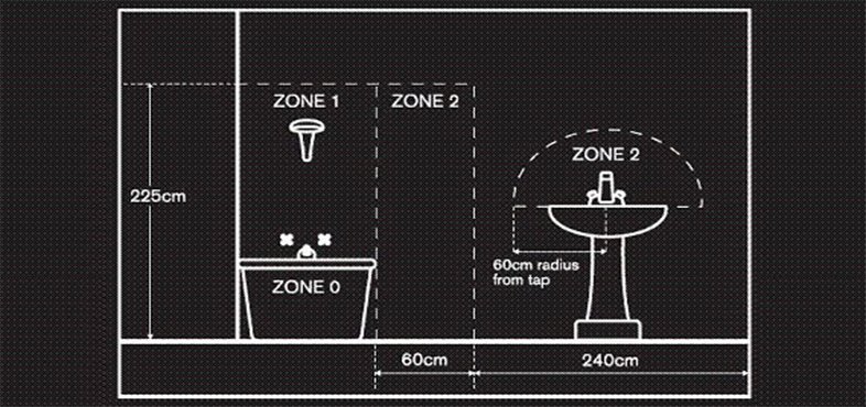 Monochromatic diagram of bathroom lighting zones, with drawings of bathroom fittings and their respective lighting requirements