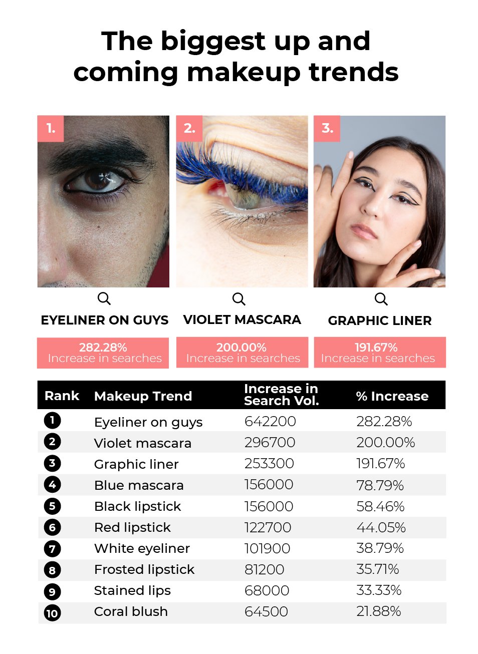 The biggest up and coming makeup trends: Eyeliner on guys (282.28% increase in searches), Violet Mascara (200% increase in searches) and Graphic Liner (191.67% increase in searches)