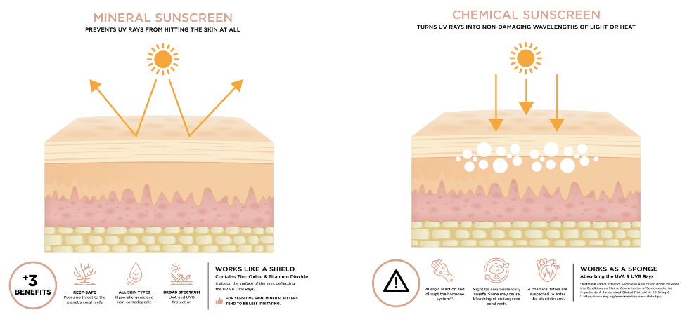 Mineral and chemical sunscreen