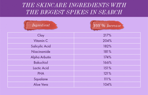 These are the most searched skin care ingredients of 2020 (so far!)