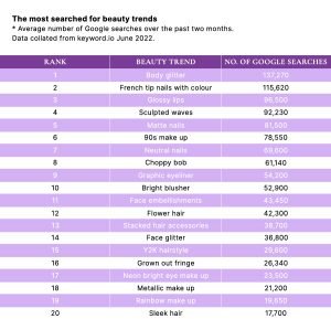 table showing summer beauty trends june 2022