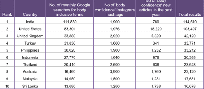 table showing counties with the most body confidence