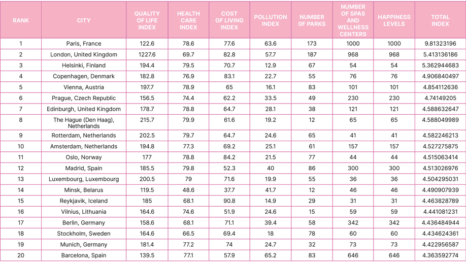 a table showing the top 20 cities for your wellbeing 