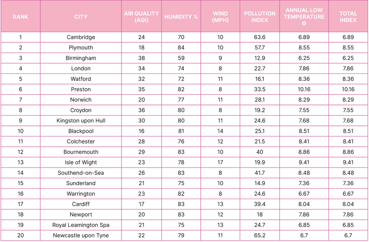 a table showing the top 20 UK cities for your skin 