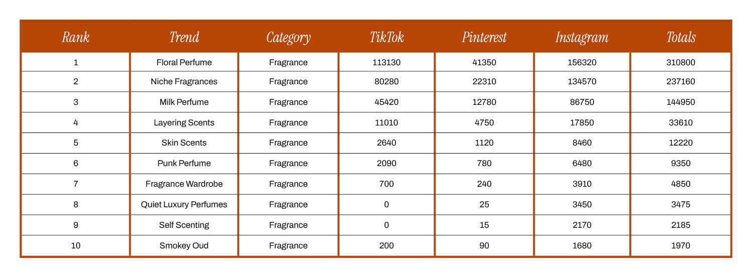 A white and burnt orange table listing the top 10 best fragrance trends of 2024 showing the total social searches of each.