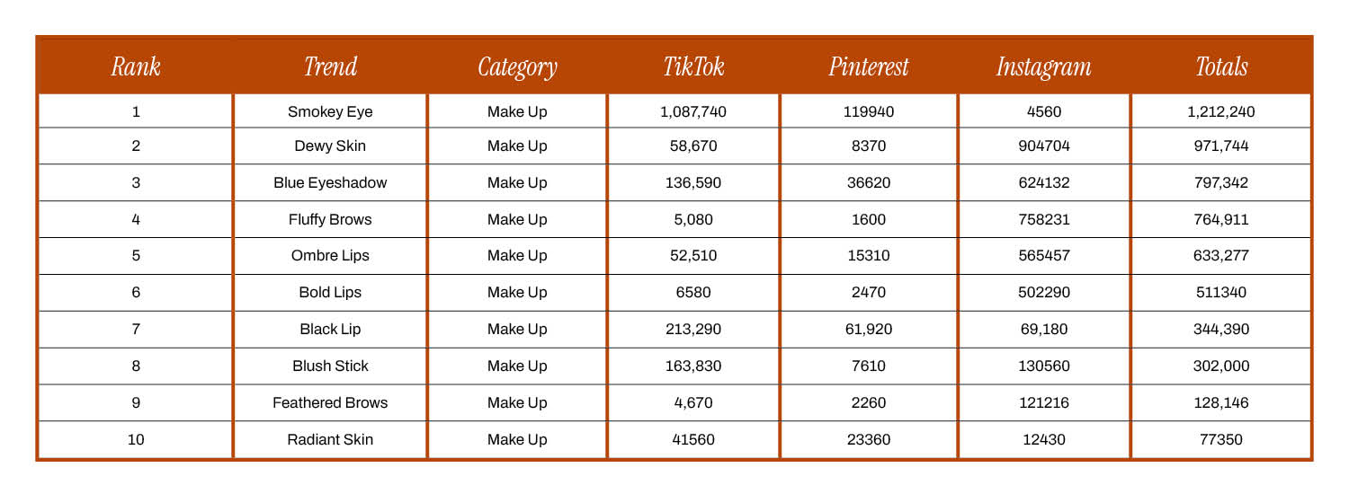 A white and burnt orange table listing the top 10 best make up trends of 2024 showing the total social searches of each.