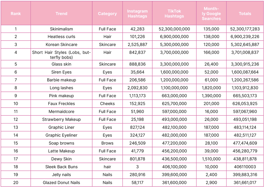 A pink and white table showing the top 20 beauty trends of 2023 and its data