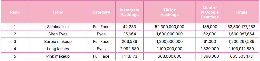 A pink and white table showing the top five trending make up trends of 2023