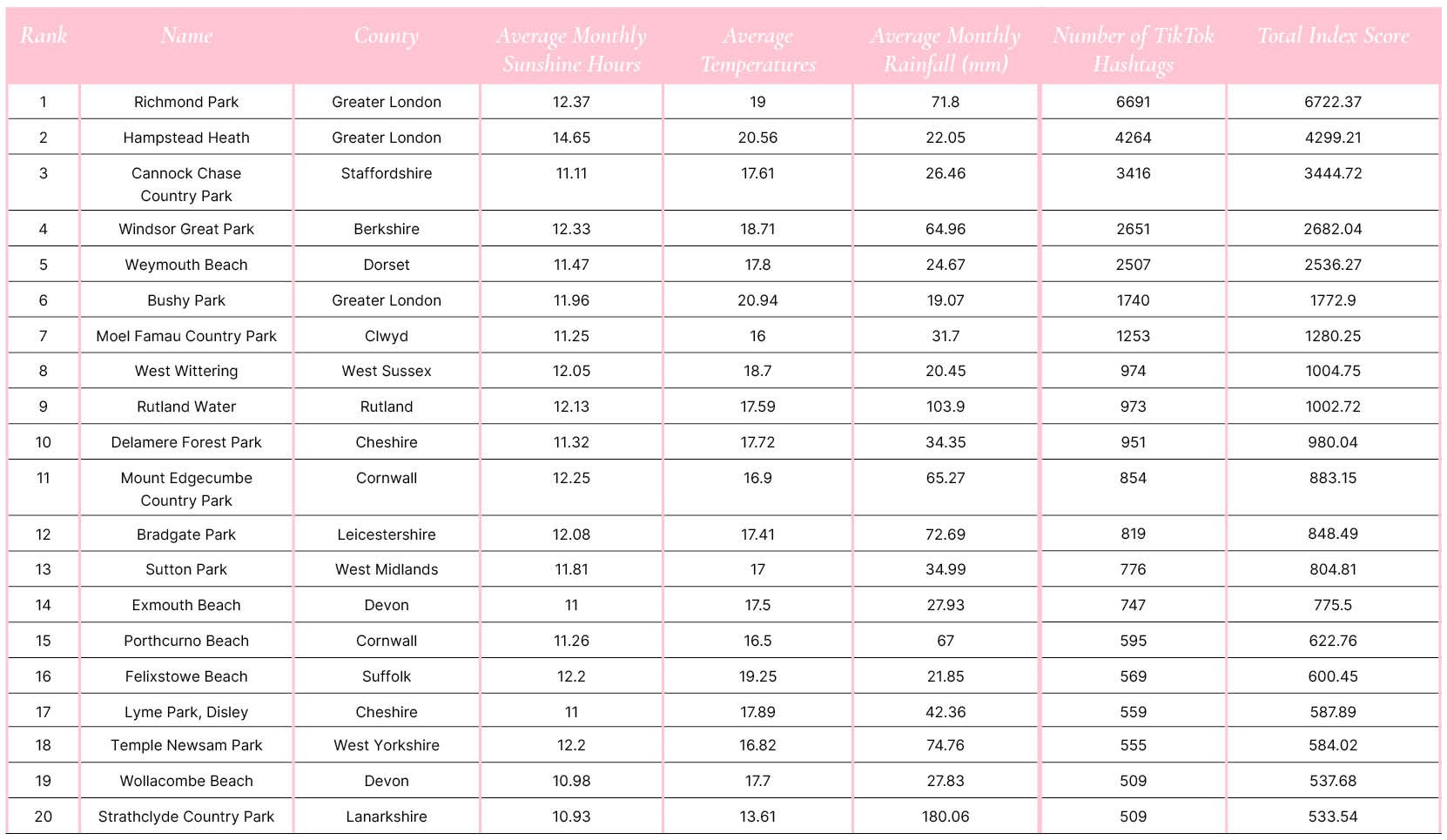 A pink and white data table showing the top 20 best sunbathing spots in the UK. Data shows all four ranking factors and overall index.