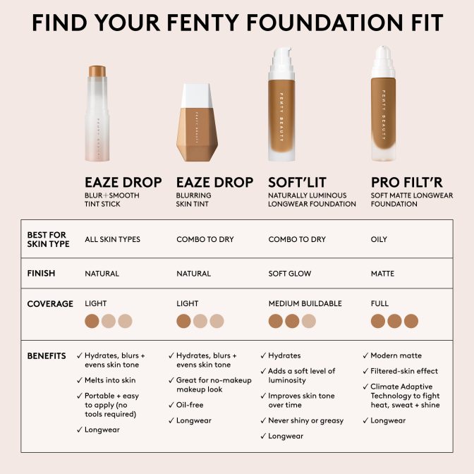 A infographic showing all Fenty Beauty’s foundations and which formula you should use depending on your skin type. 