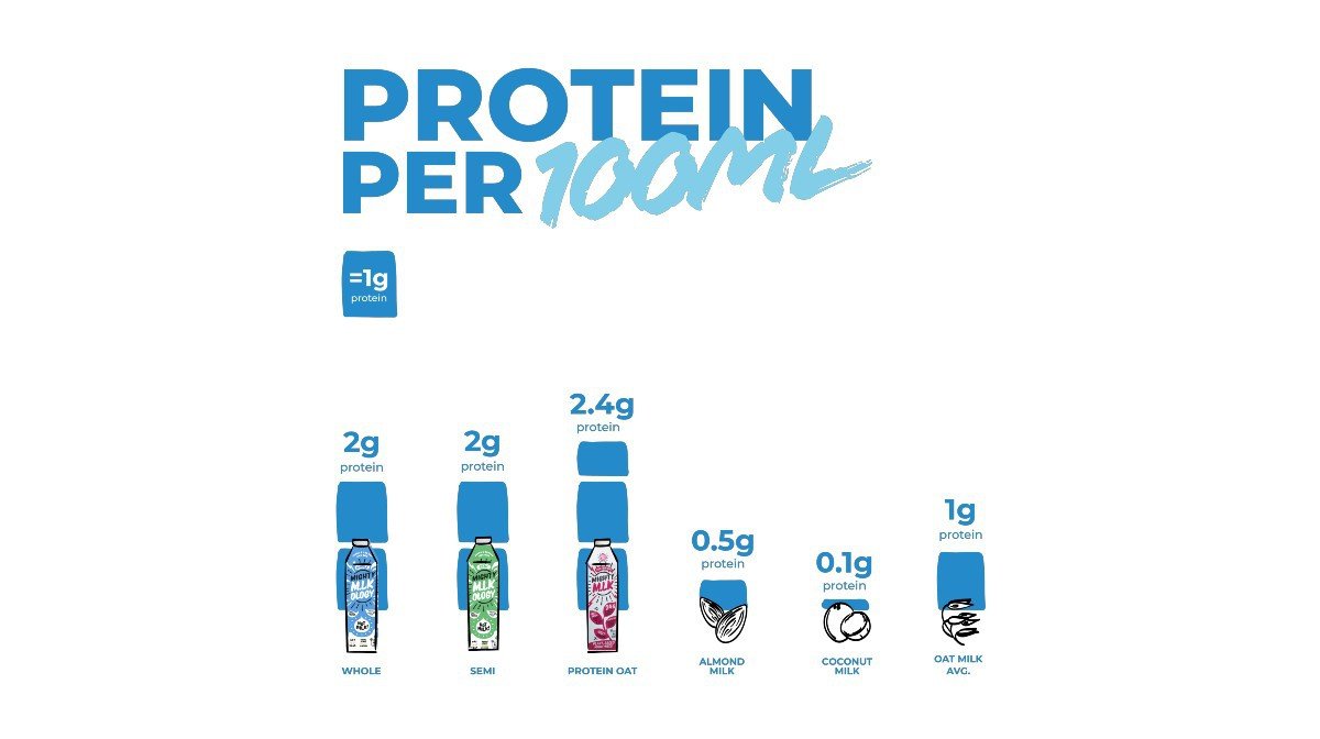 mighty-how-does-oat-milk-compare-to-dairy-alternatives