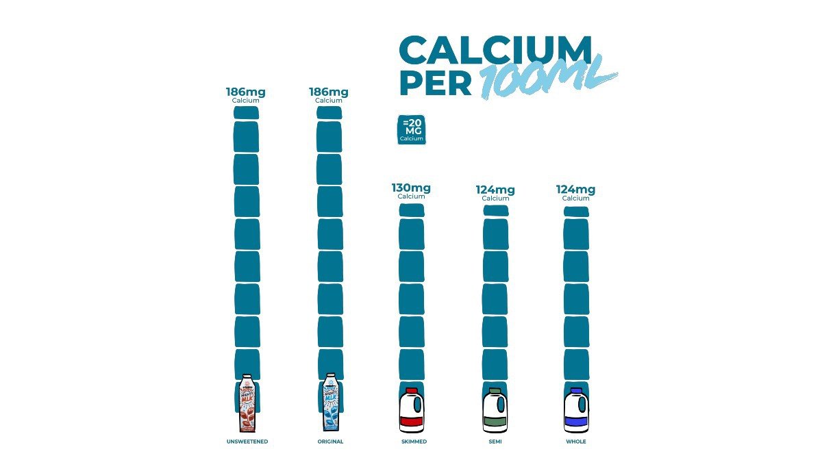 MIGHTY How Does Pea Milk Compare To Dairy