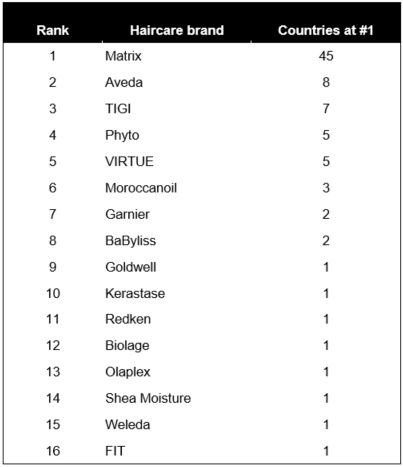 top haircare brands table