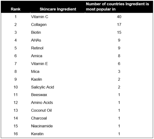 top skincare ingredients table
