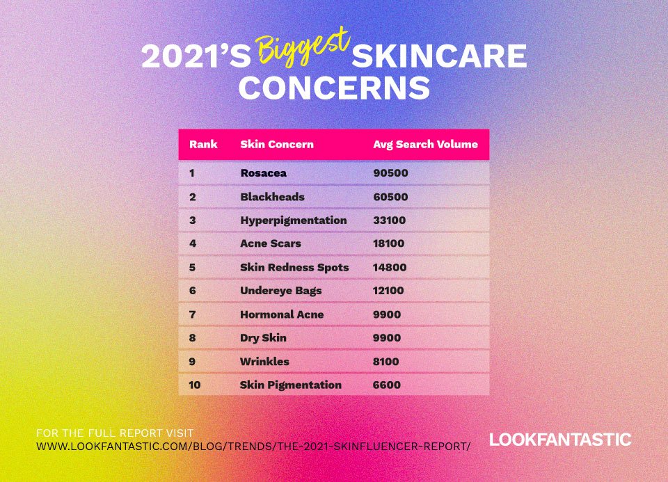 Biggest skincare concerns 2021