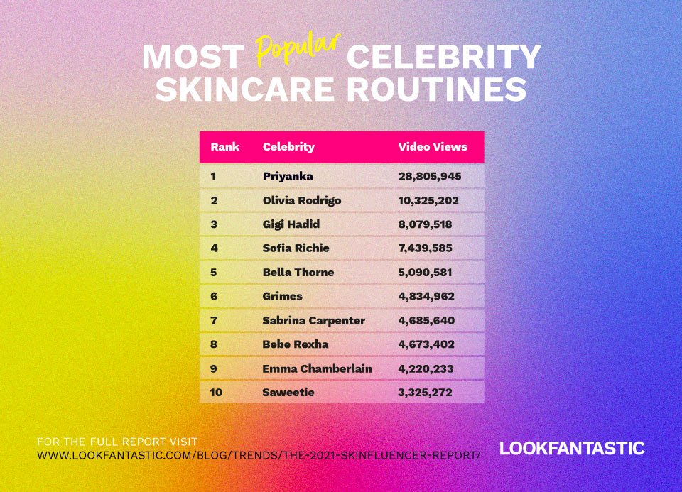 Most popular celebrities