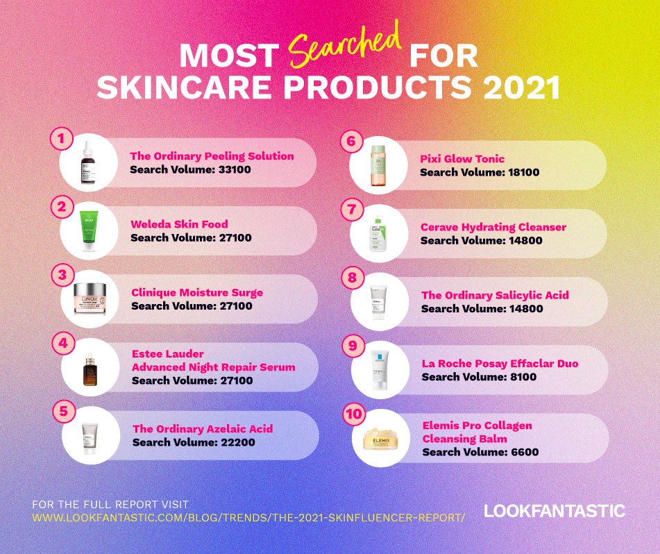 Most searched for skincare products 2021