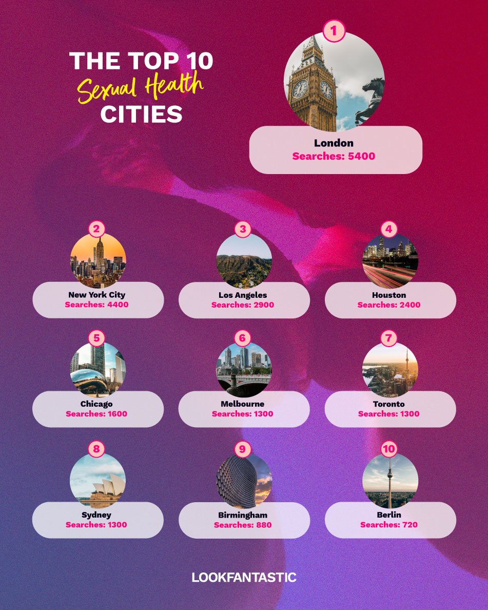 top 10 sexual health cities