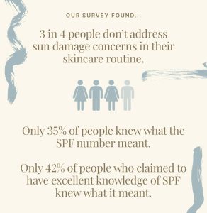 An infographic showing results about SPF knowledge in the UK.