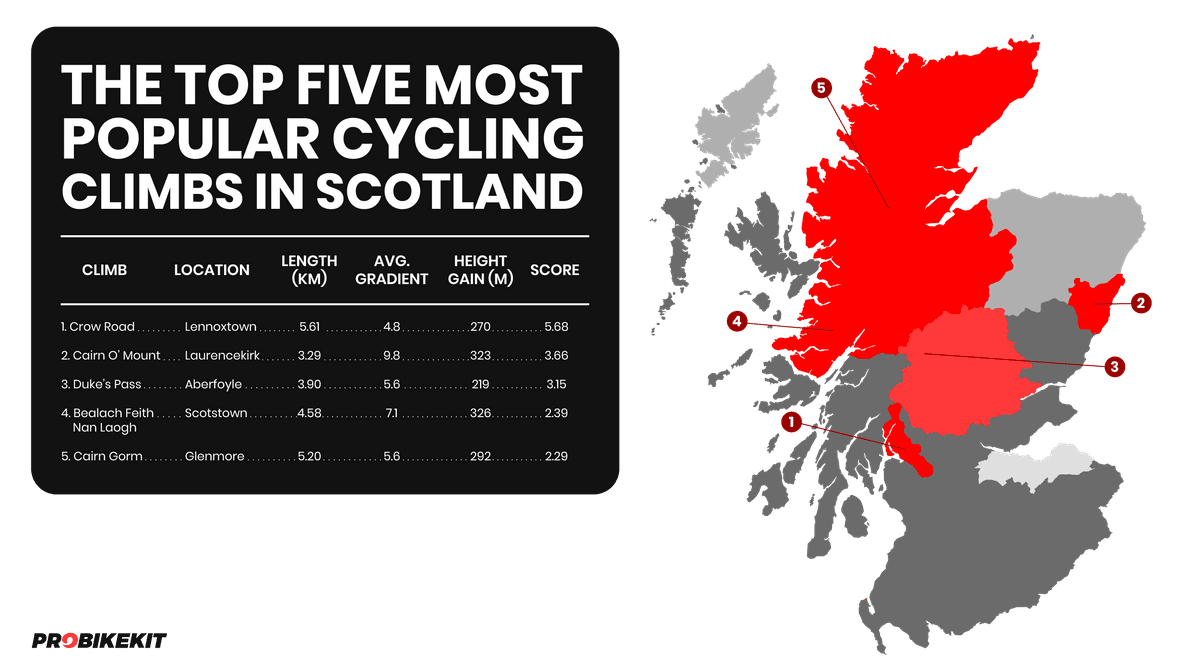 Top Five Cycling Climbs in Scotland