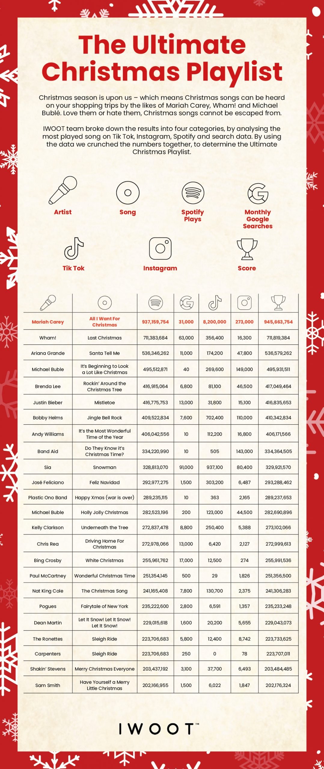 The Ultimate Christmas Playlist IWOOT