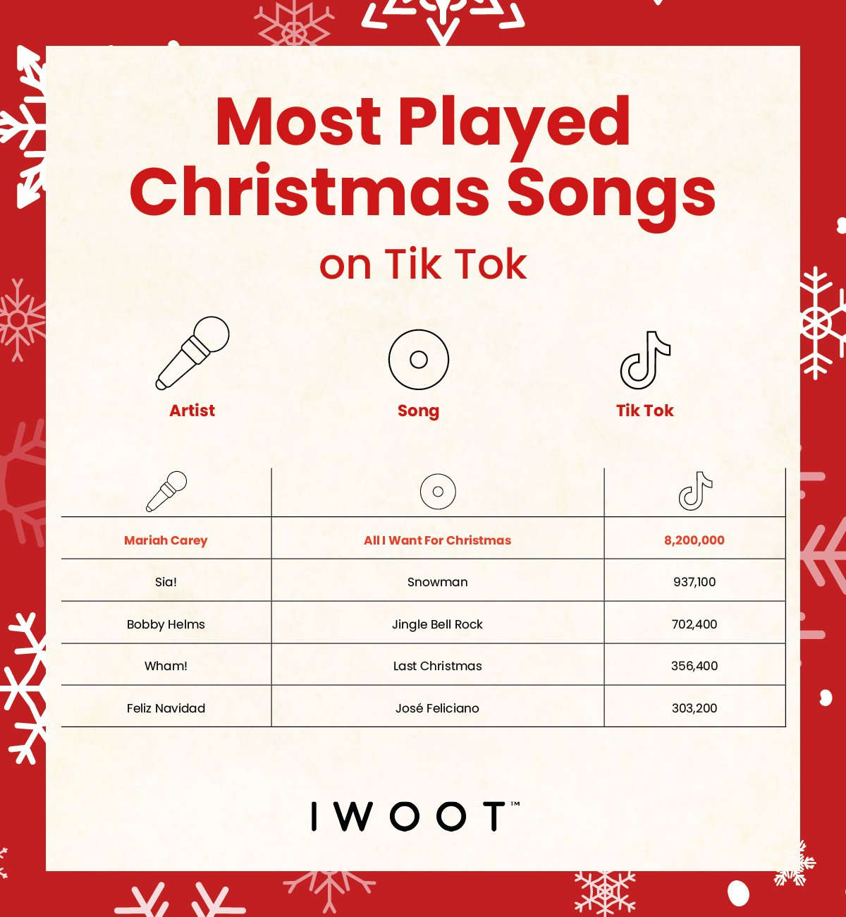 most played christmas song tik tok