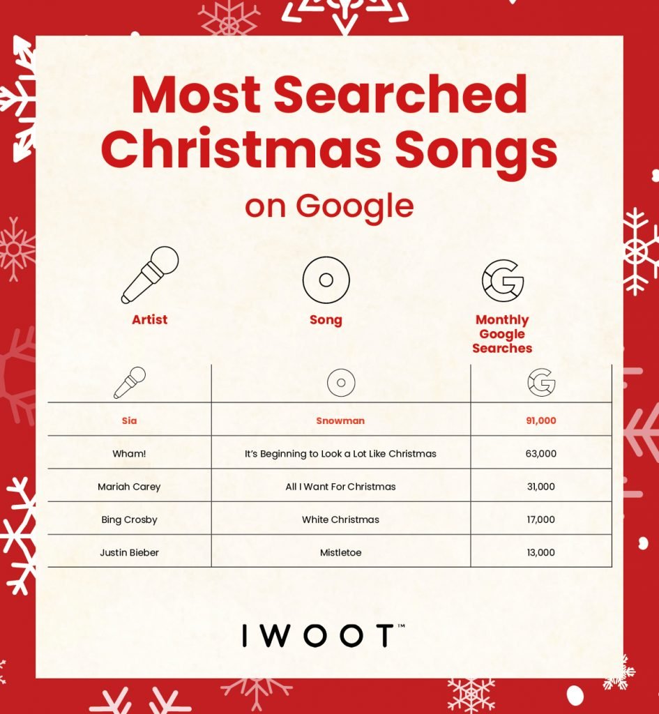 The Ultimate Christmas Playlist IWOOT