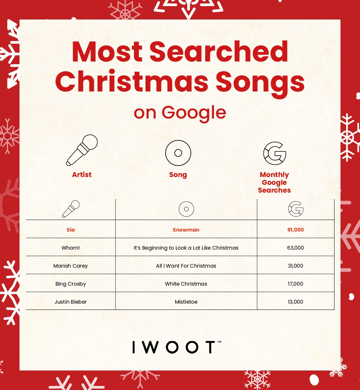 most googled Christmas song