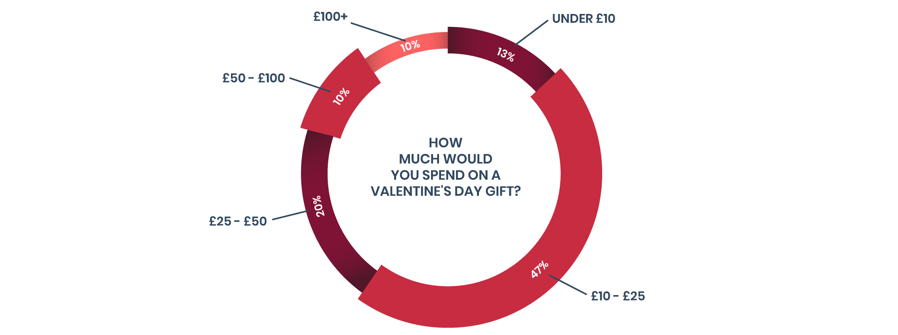 valentine's day budget