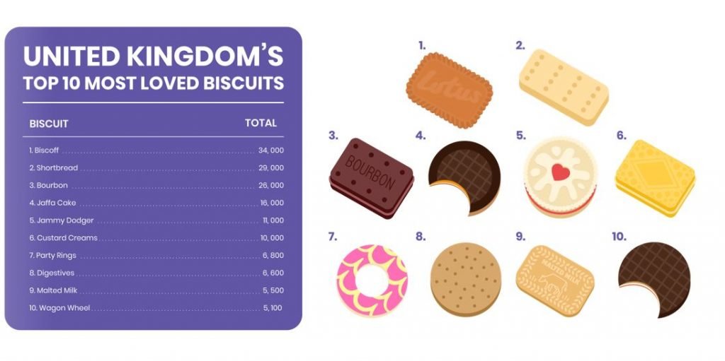 UK Top 10 Biscuits 