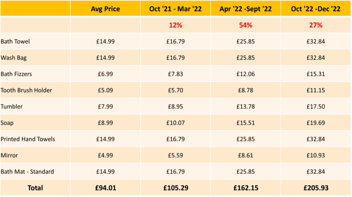 Bathroom Domestic Energy Price Chart