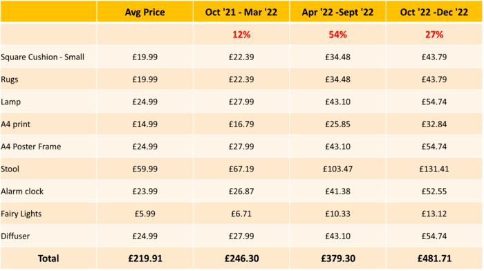 Bedroom Domestic Energy Price Chart