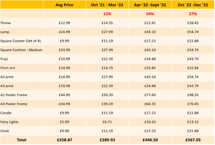 Living Room Domestic Energy Price Chart