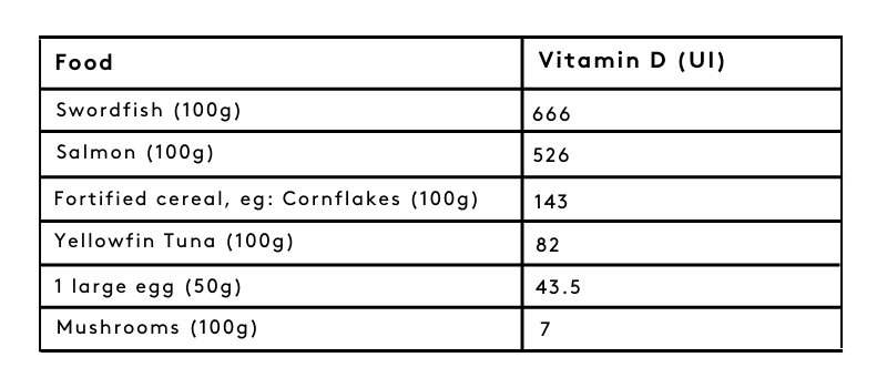 Table showing vitamin D content in foods