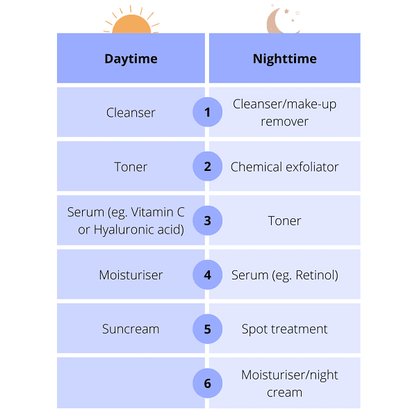 Skincare routine image, nighttime steps and daytime steps