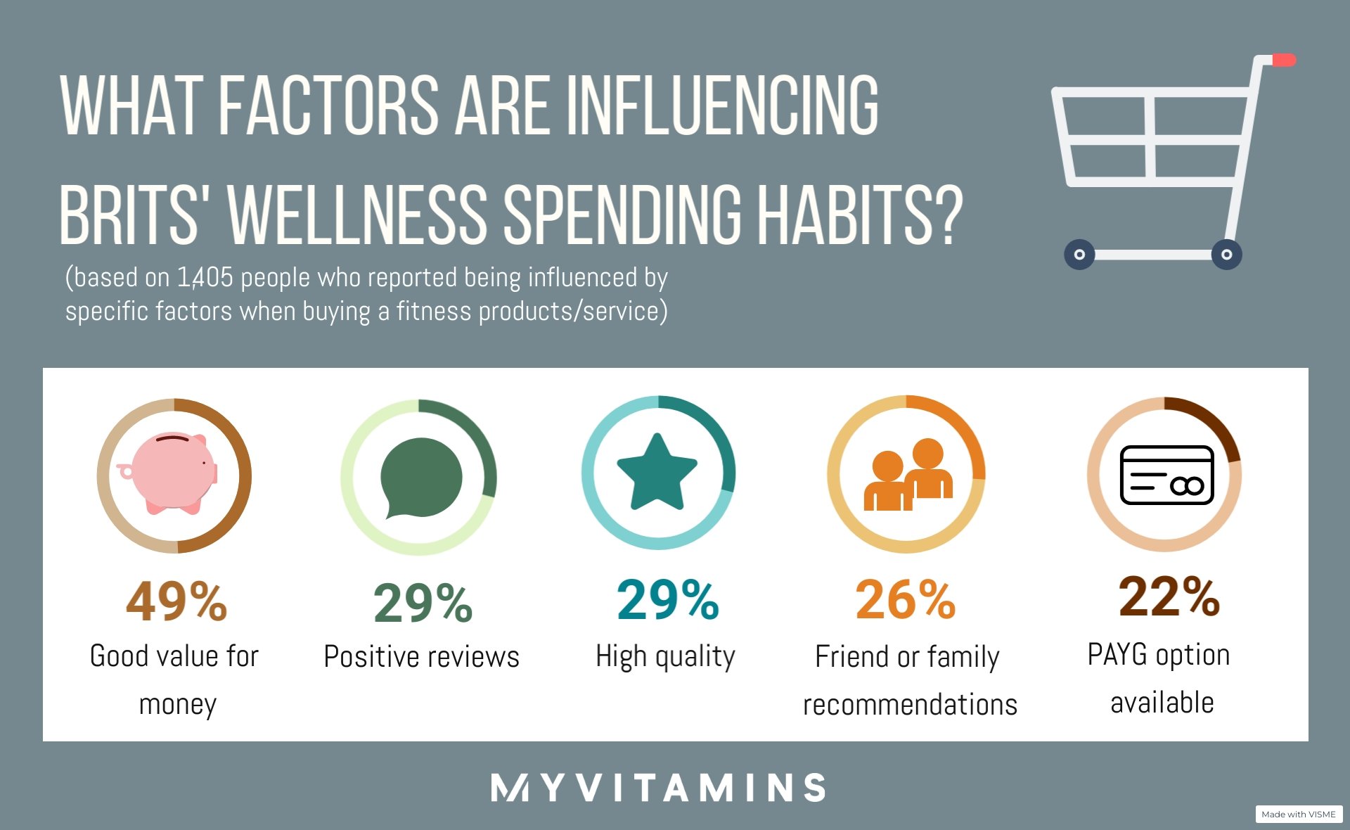 Factors that influence Brits wellness spending habits