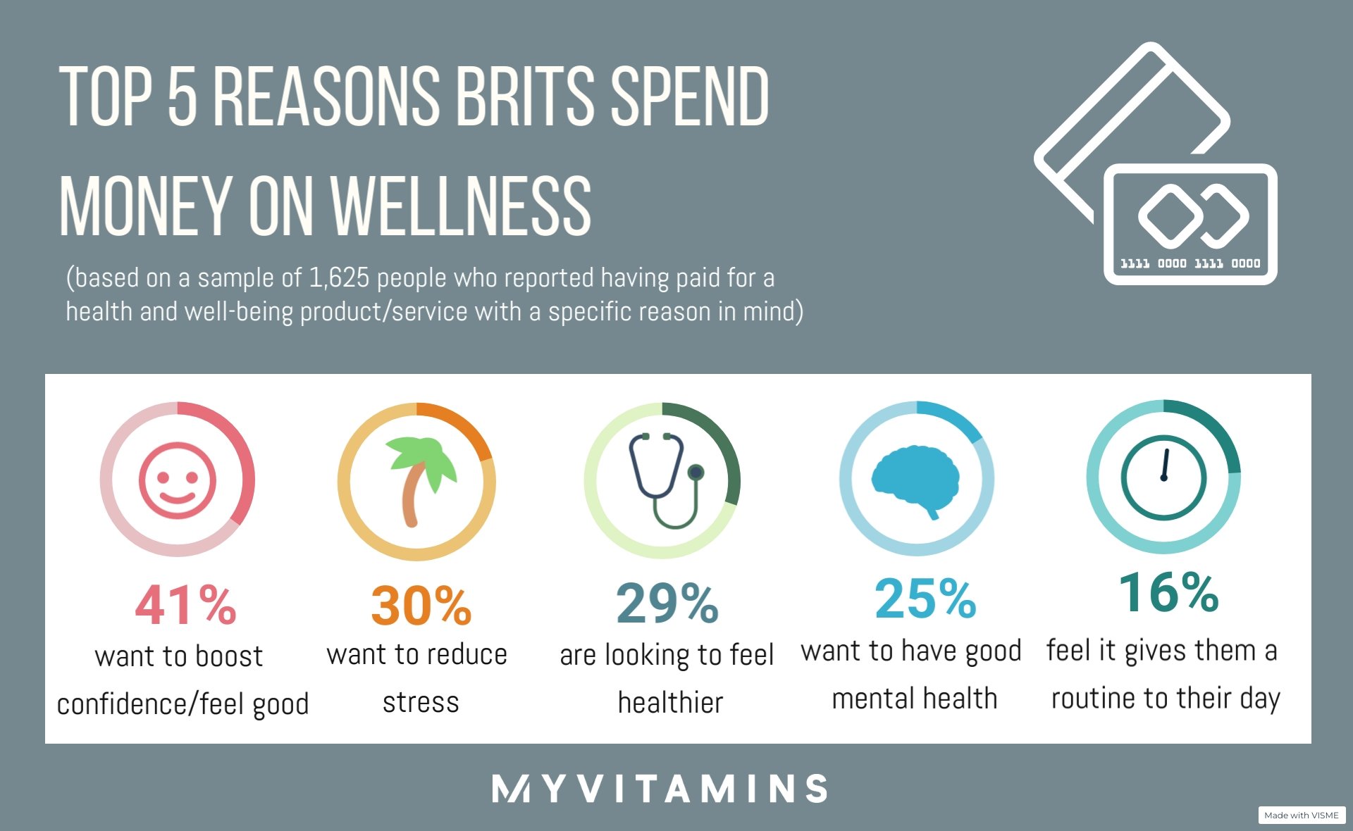 Top reasons for Brits spending money on wellness