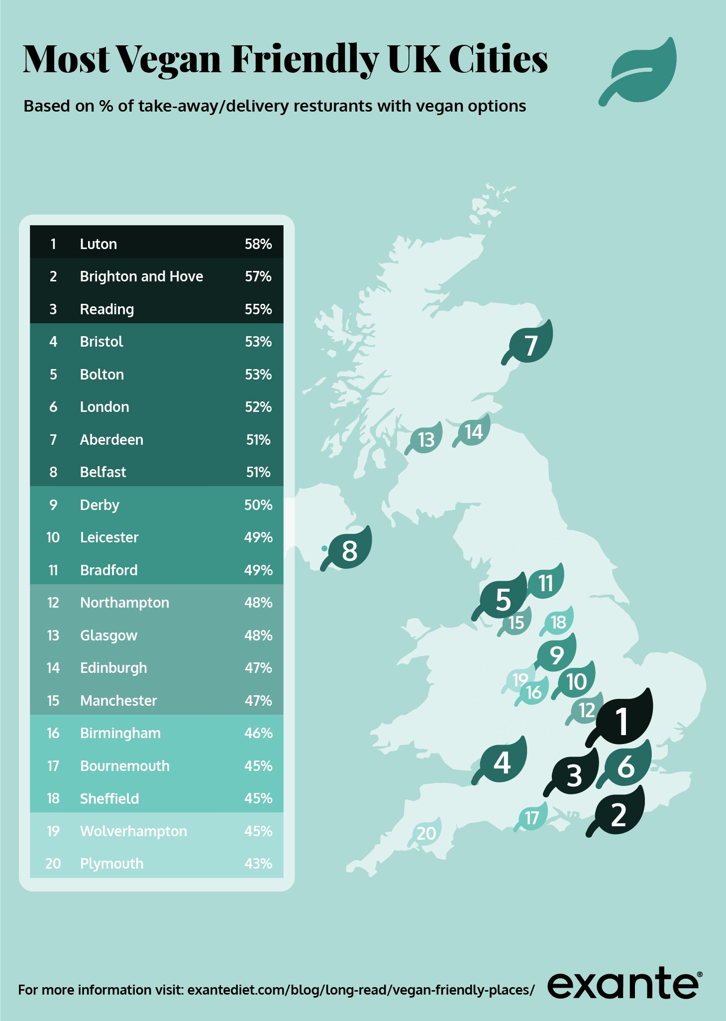most vegan friendly UK cities