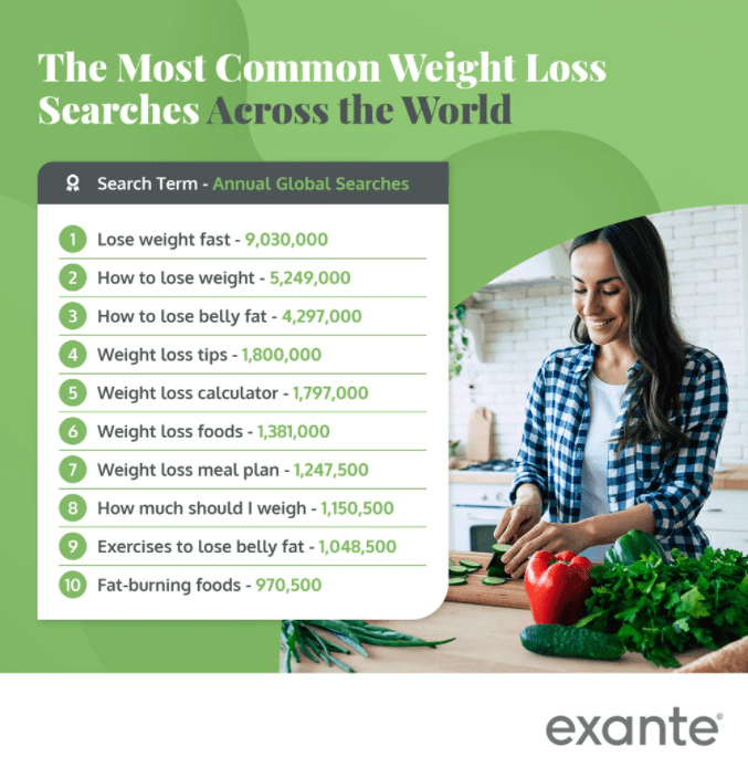 common weight loss searches across the world