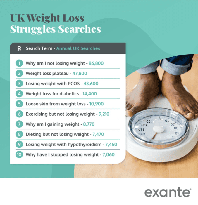 uk weight loss searches