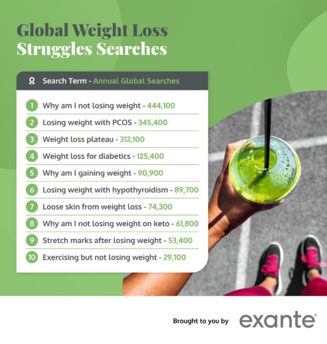 global weight loss searches