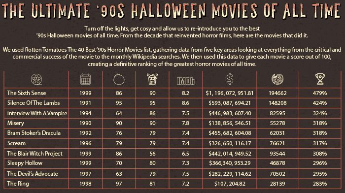 Ultimate '90s Halloween Movie Infographic 