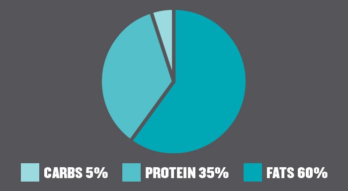 Cât de mulți carbohidrați, grăsimi și proteine ​​ar trebui să mănânci zilnic pentru a slăbi?