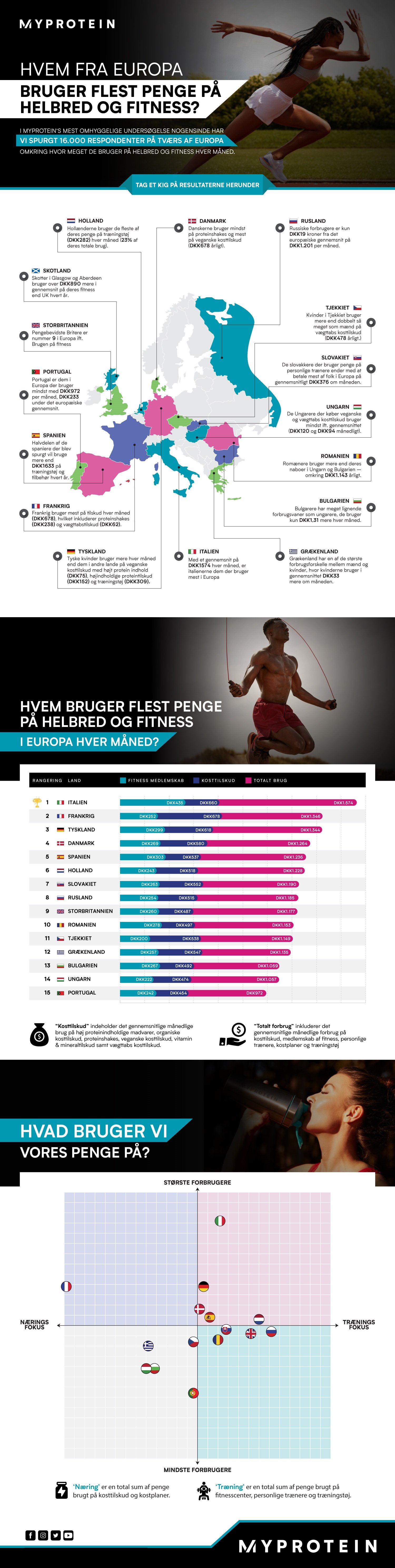 Hvem bruger flest penge på sundhed og fitness i Europa?
